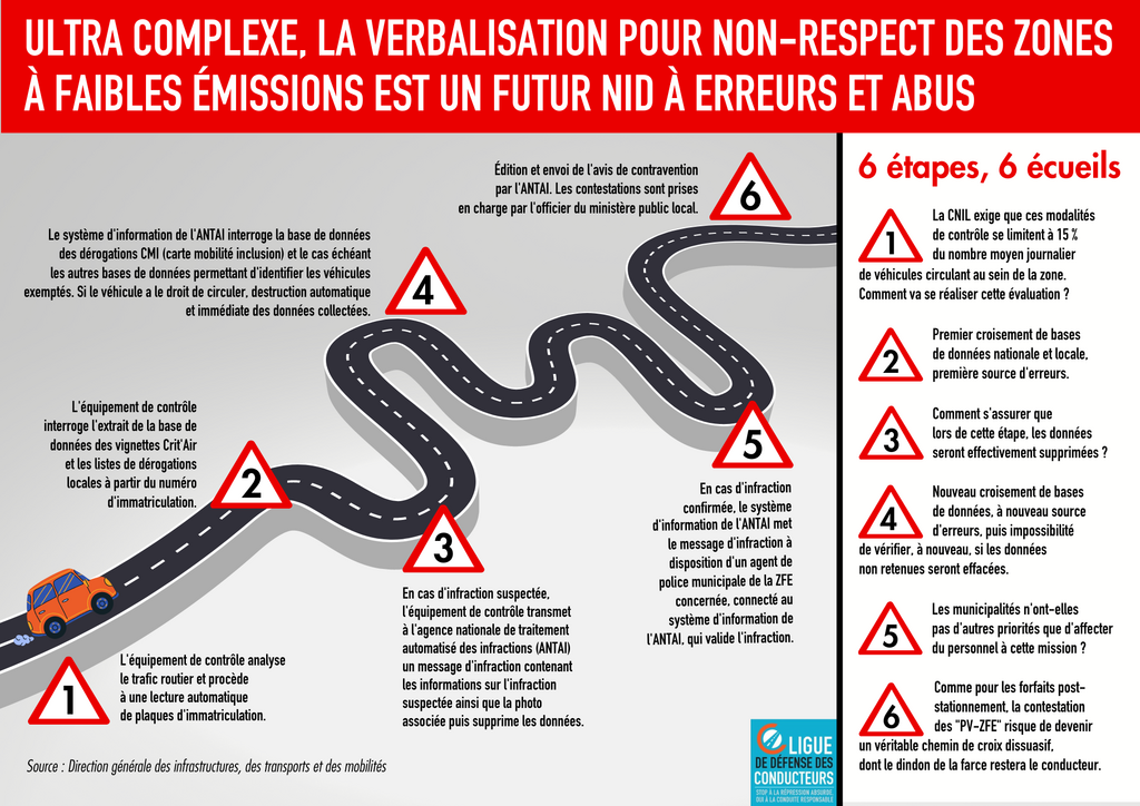 PV Pour Non-respect Des Zones à Faibles émissions : Le Futur Contrôle ...